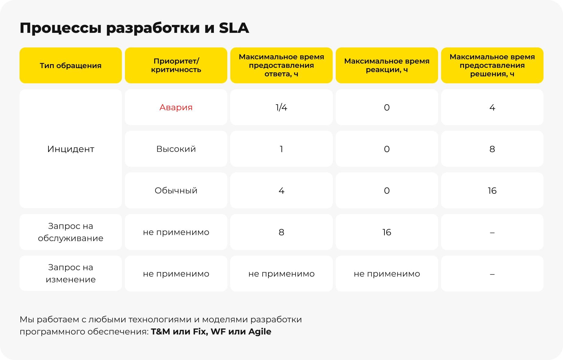 Поддержка sla заказать процесс разработки