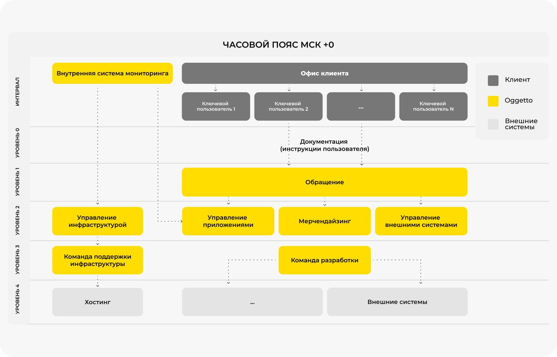 Уровни sla поддержки