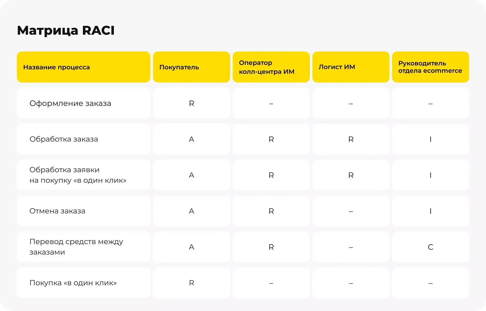 Пример матрицы RAC при разработке документации проекта