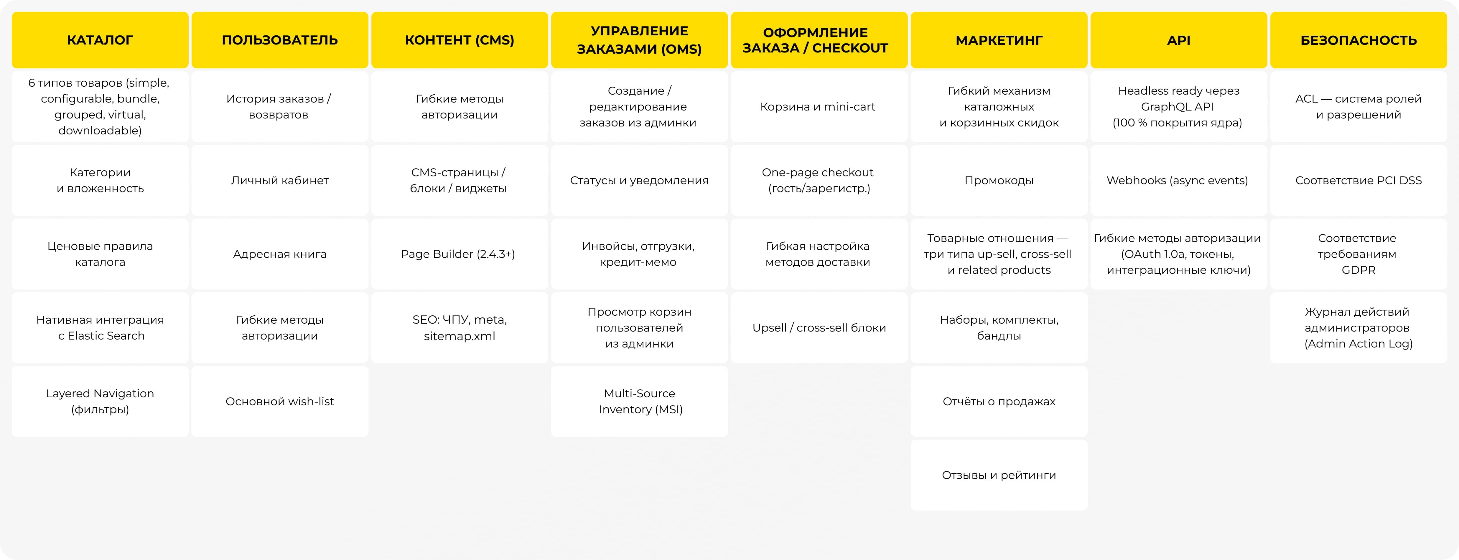 Magento сайты причины быстрого запуска