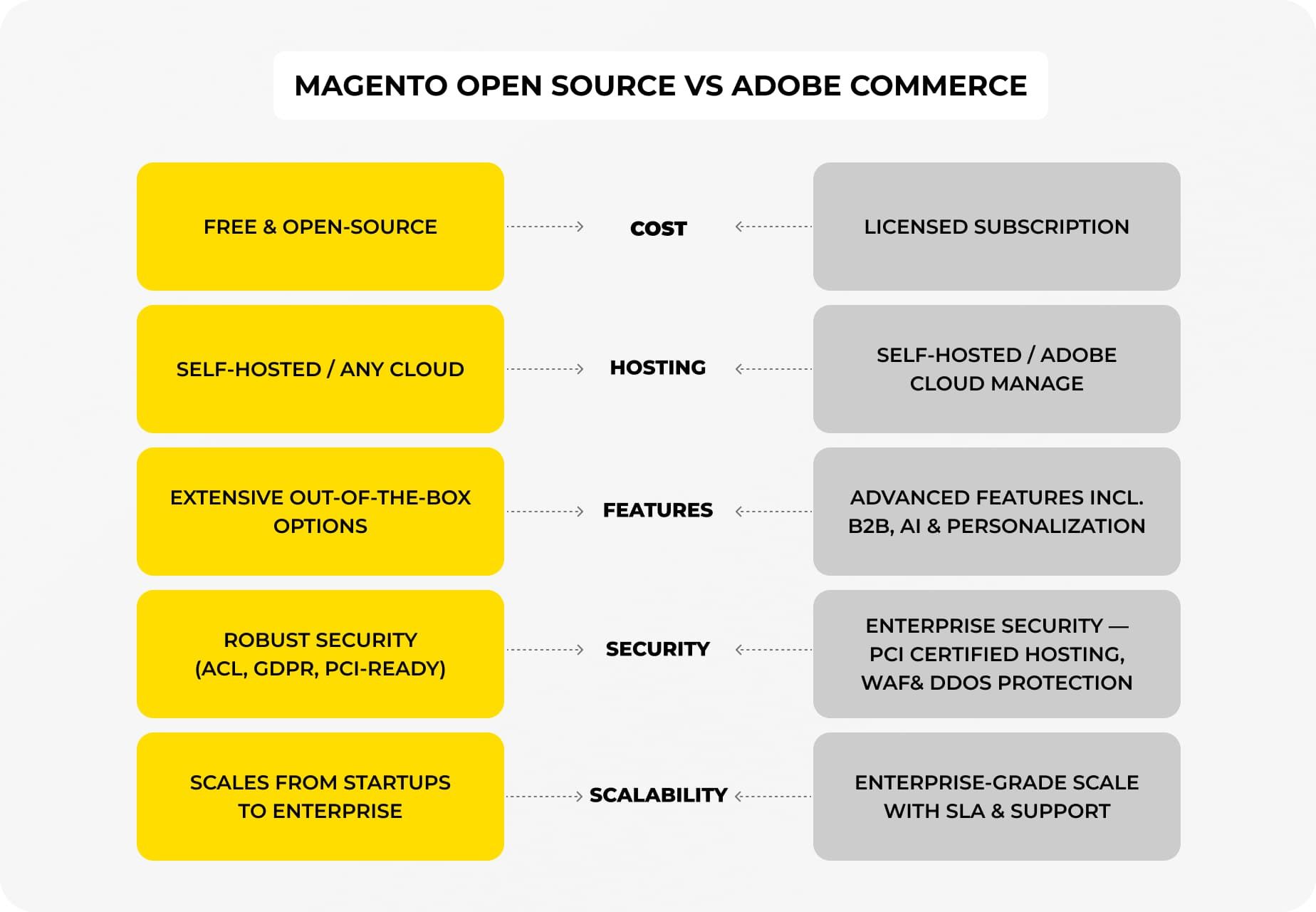 Интернет-магазин magento и adobe commerce в чем различия