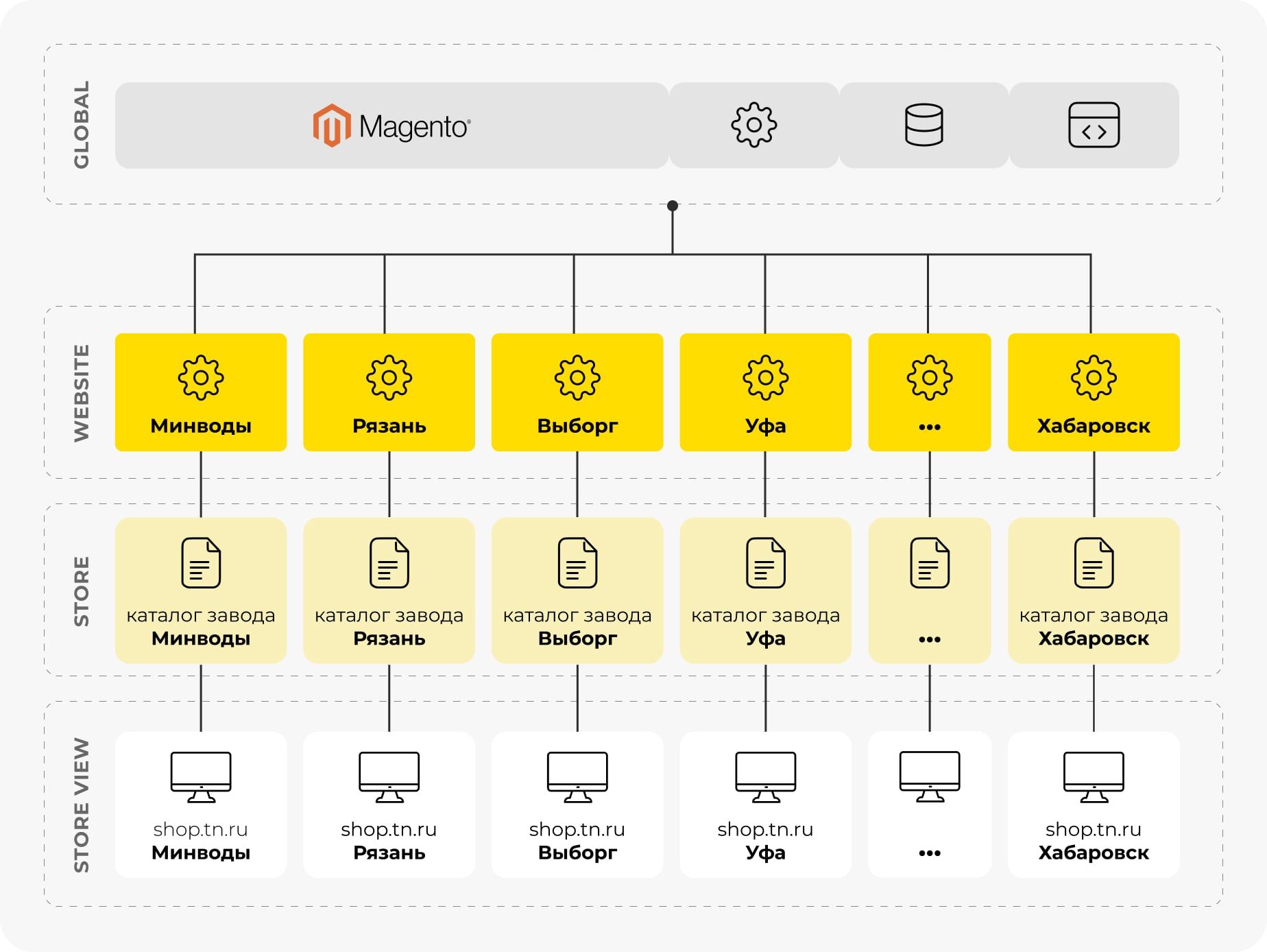 Разработка системы интернет-магазина для d2c